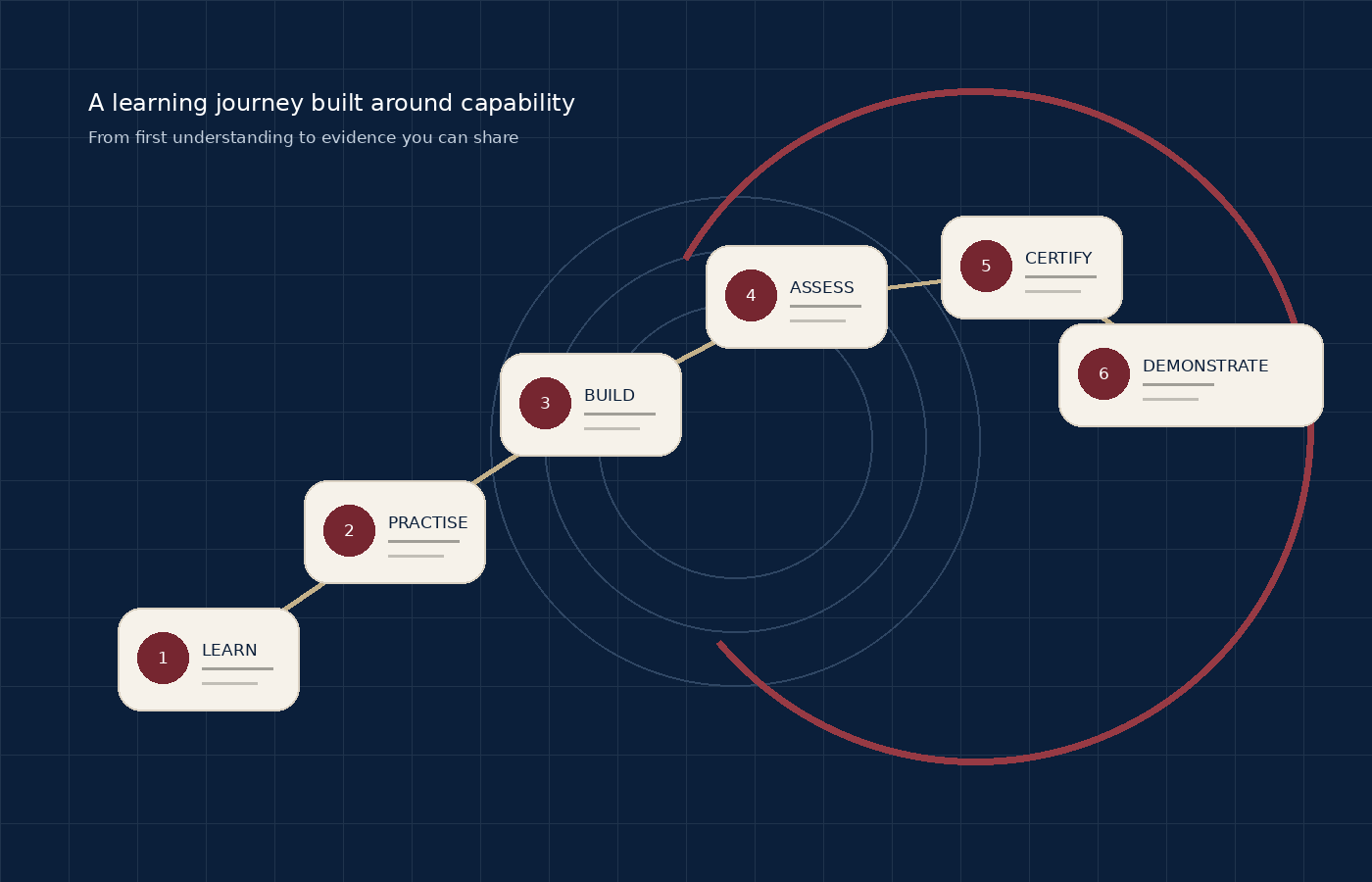 Learning journey from Learn through Practise, Build, Assess, Certify and Demonstrate
