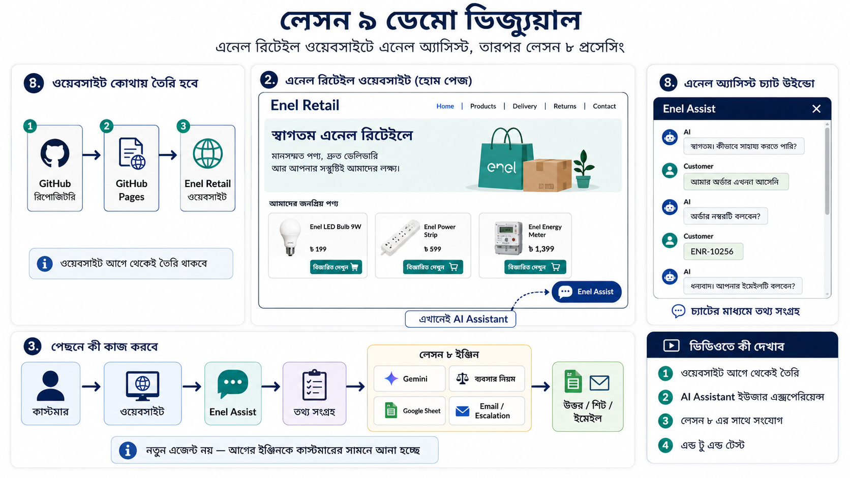 এনেল অ্যাসিস্ট লেসন ৯ আর্কিটেকচার